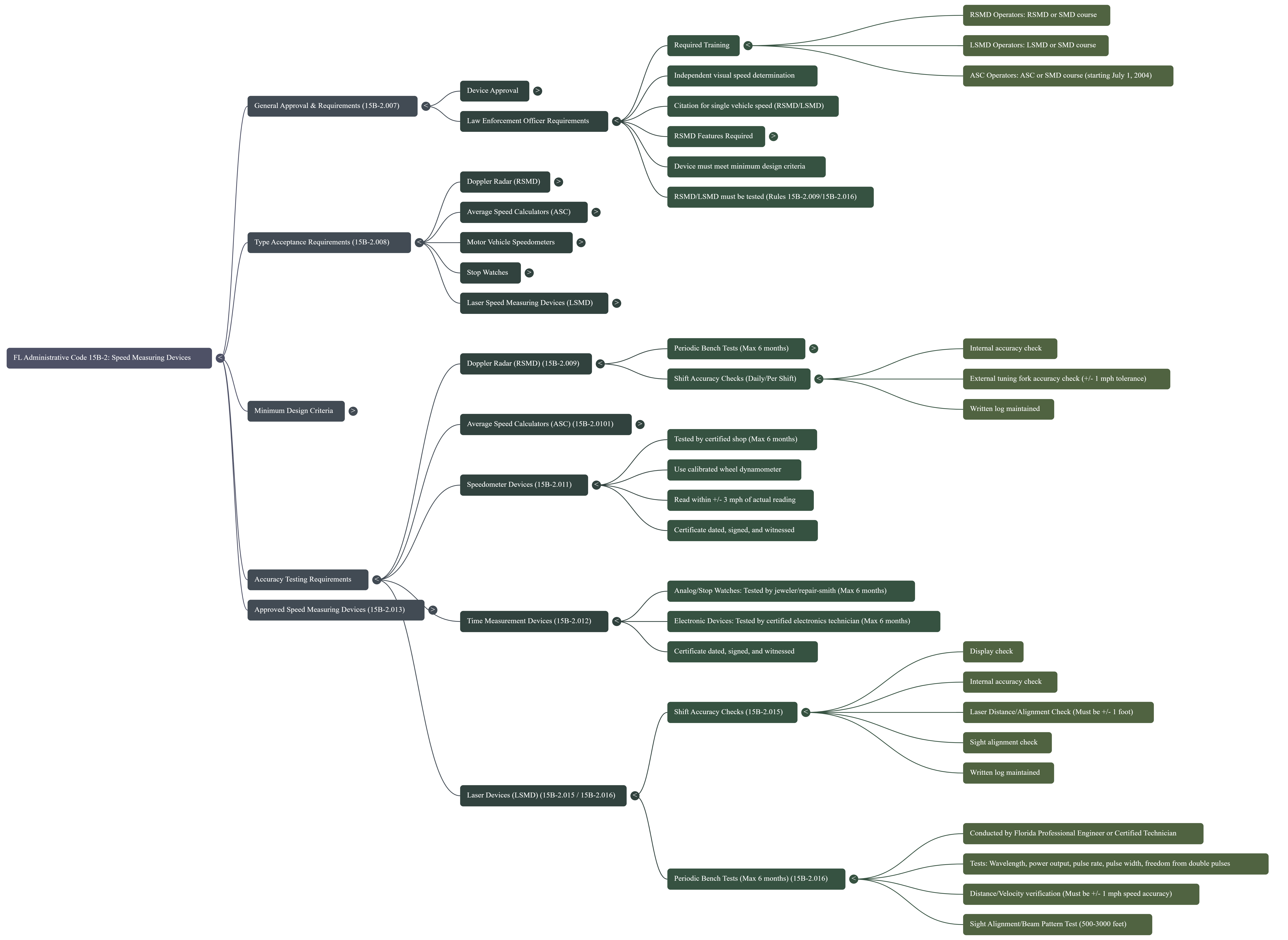 Florida Administrative Code 15B-2 Radar Defense Mind Map